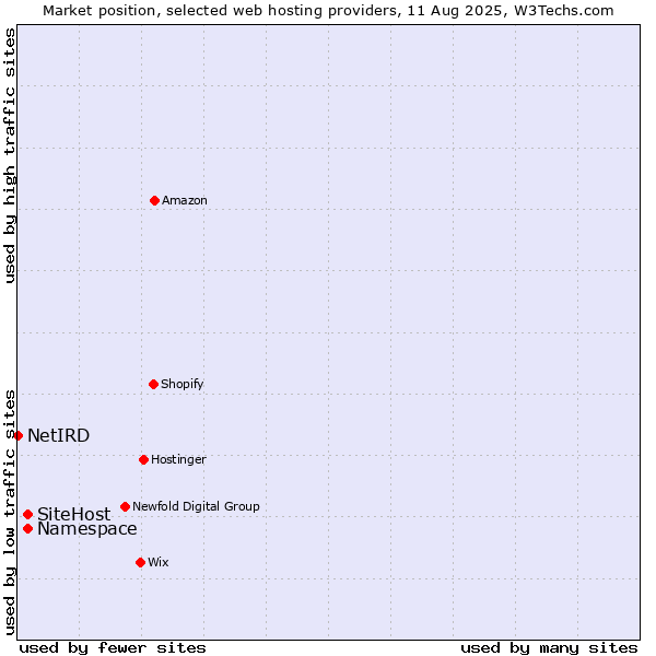 Market position of SiteHost vs. Namespace vs. NetIRD