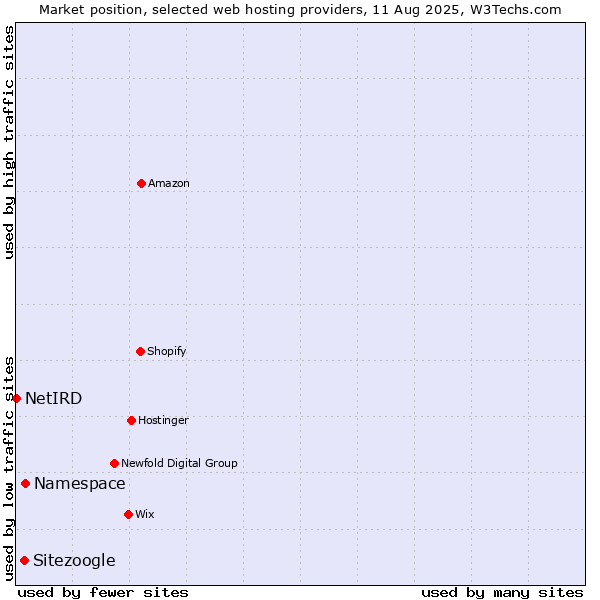 Market position of Namespace vs. Sitezoogle vs. NetIRD