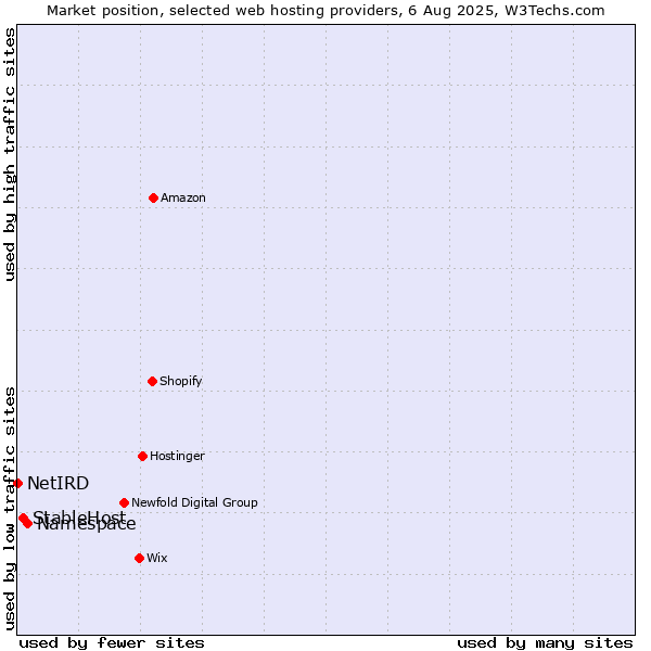 Market position of Namespace vs. StableHost vs. NetIRD