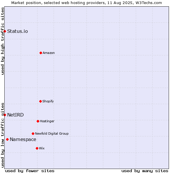 Market position of Namespace vs. Status.io vs. NetIRD