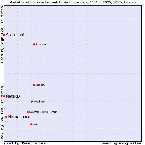 Market position of Namespace vs. Statuspal vs. NetIRD