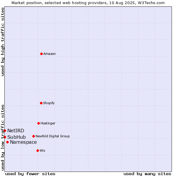 Market position of Namespace vs. SubHub vs. NetIRD