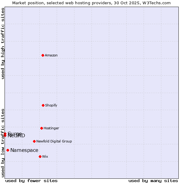 Market position of Namespace vs. Surge vs. NetIRD