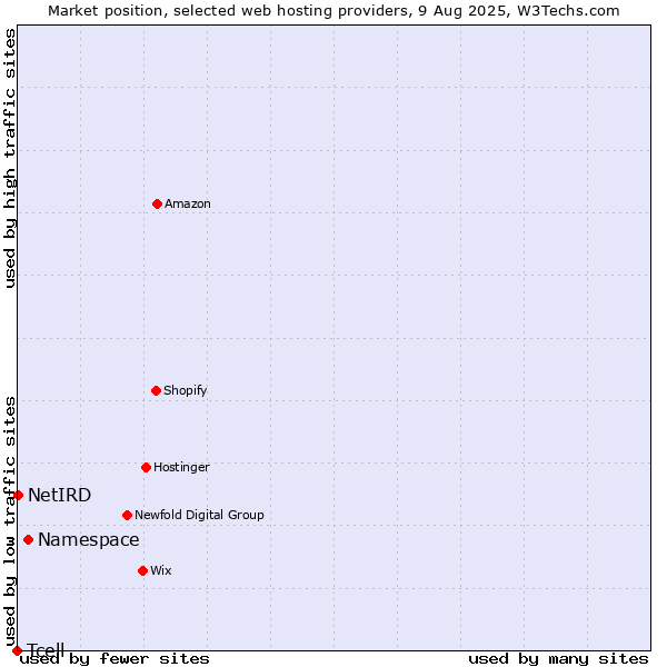 Market position of Namespace vs. NetIRD vs. Tcell