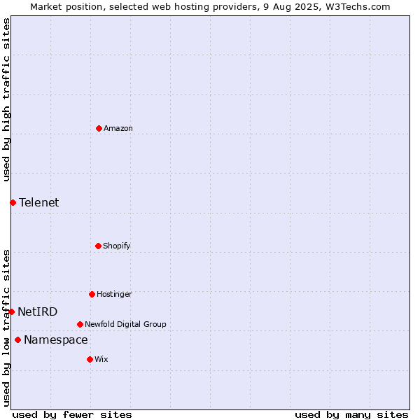 Market position of Namespace vs. Telenet vs. NetIRD