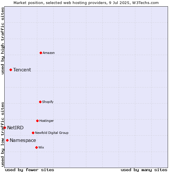 Market position of Tencent vs. Namespace vs. NetIRD