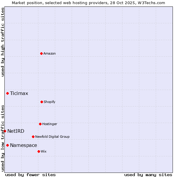 Market position of Ticimax vs. Namespace vs. NetIRD