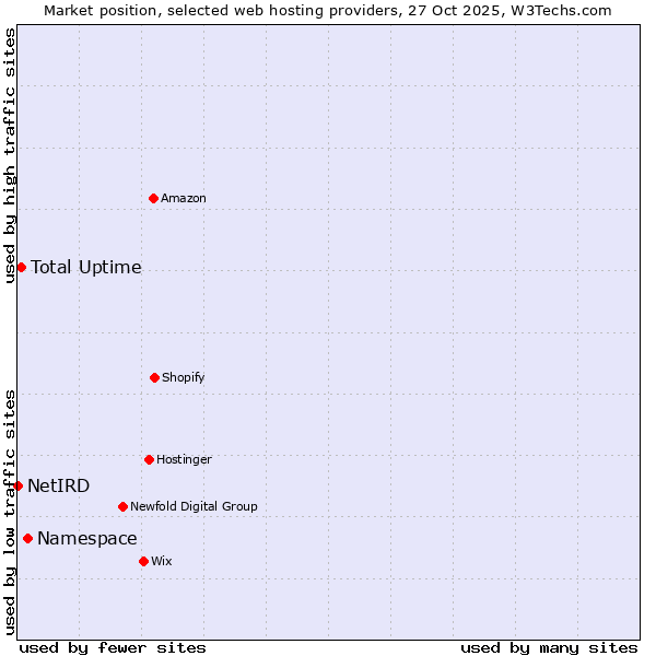 Market position of Namespace vs. Total Uptime vs. NetIRD
