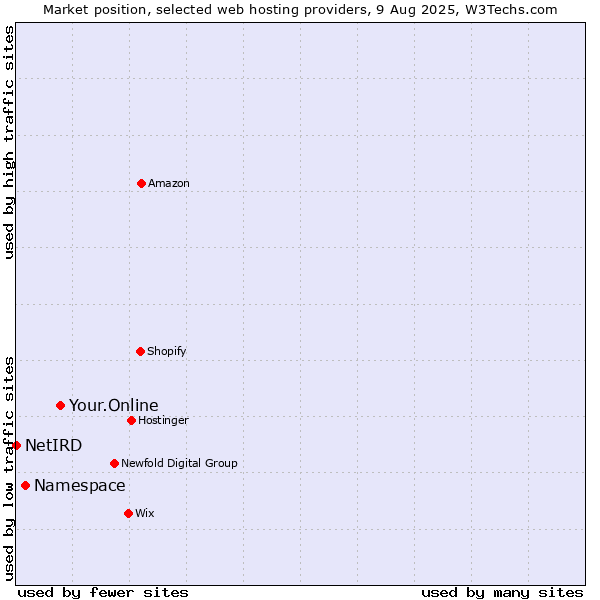 Market position of Your.Online vs. Namespace vs. NetIRD