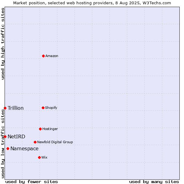 Market position of Namespace vs. NetIRD vs. Trillion
