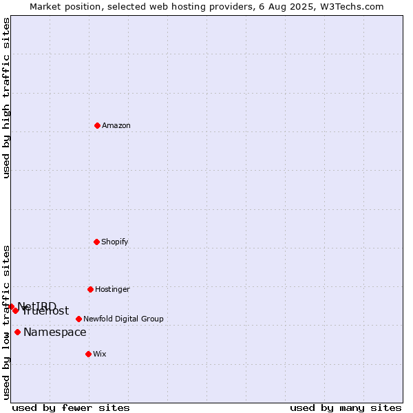 Market position of Namespace vs. Truehost vs. NetIRD