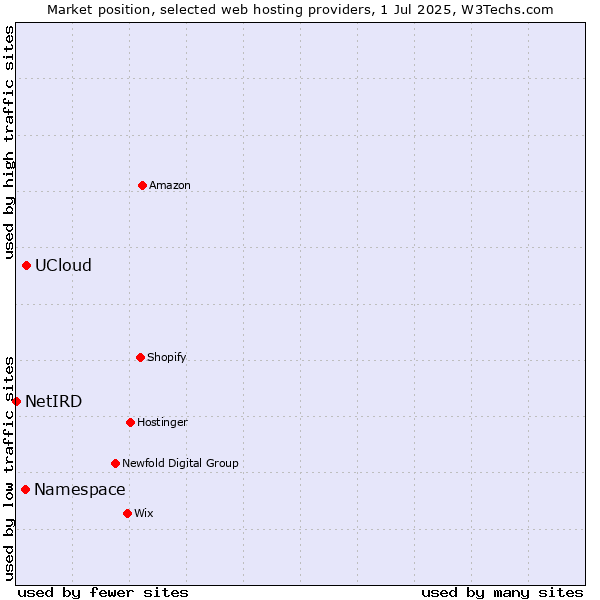 Market position of UCloud vs. Namespace vs. NetIRD