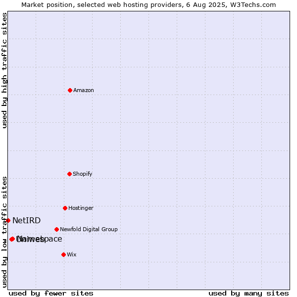 Market position of Namespace vs. Uniweb vs. NetIRD