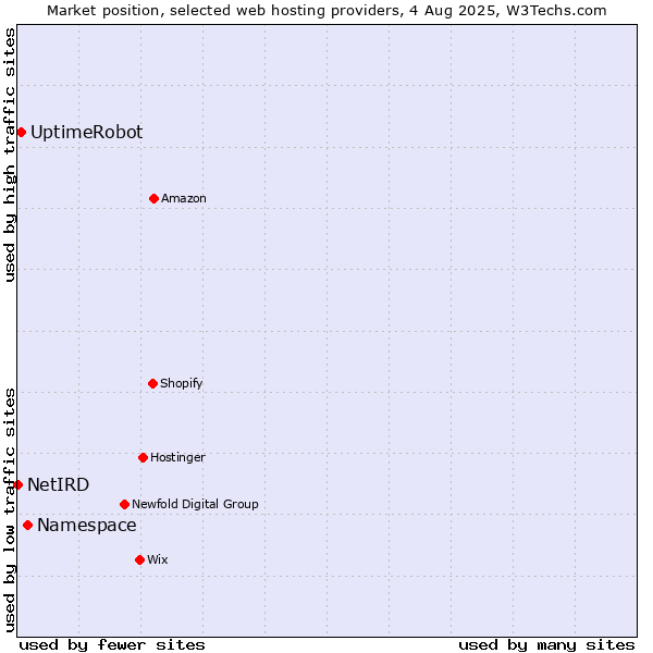 Market position of Namespace vs. UptimeRobot vs. NetIRD