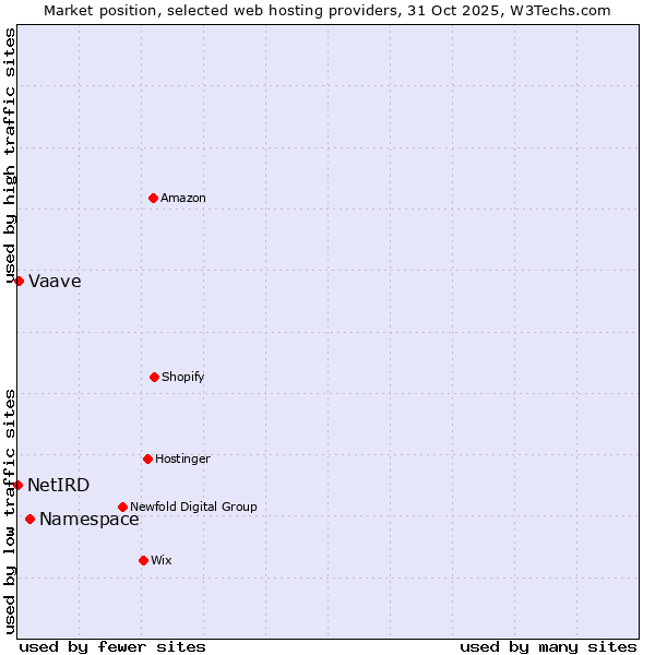 Market position of Namespace vs. Vaave vs. NetIRD