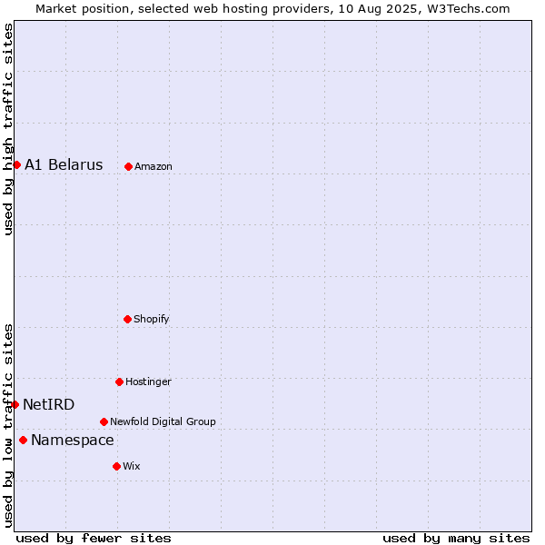 Market position of Namespace vs. A1 Belarus vs. NetIRD