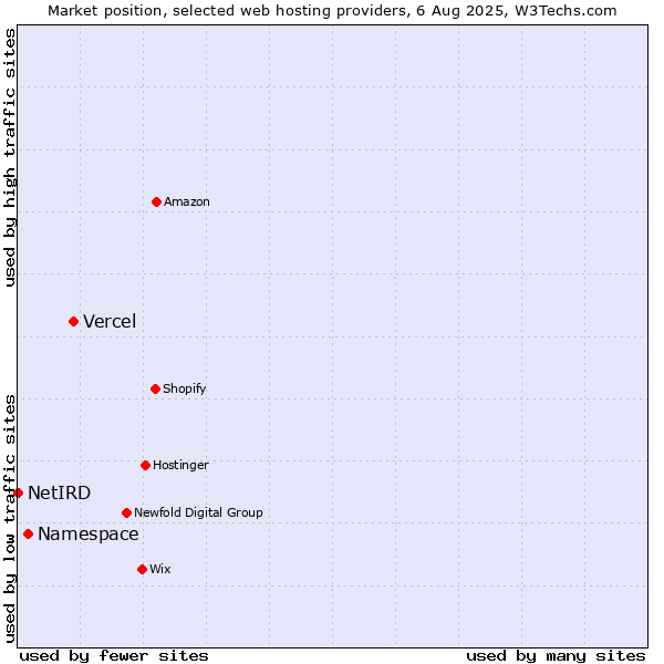 Market position of Vercel vs. Namespace vs. NetIRD