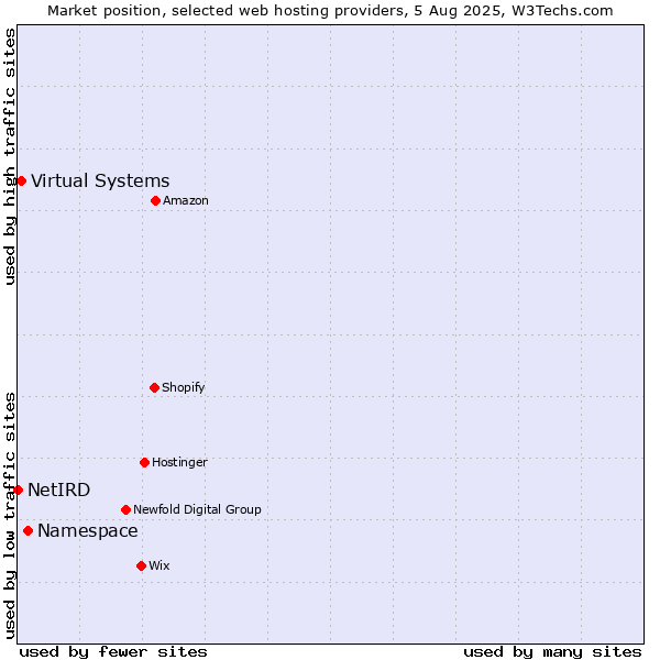 Market position of Namespace vs. Virtual Systems vs. NetIRD