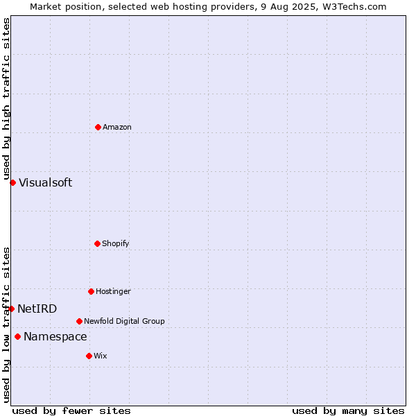 Market position of Namespace vs. Visualsoft vs. NetIRD