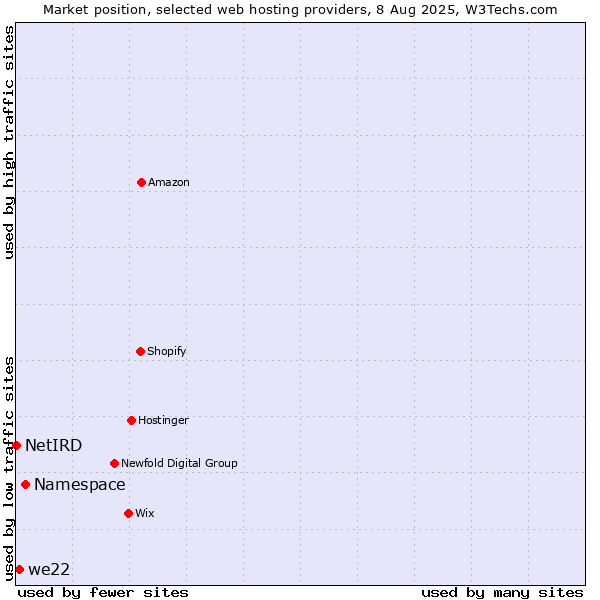 Market position of Namespace vs. we22 vs. NetIRD