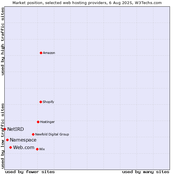 Market position of Web.com vs. Namespace vs. NetIRD