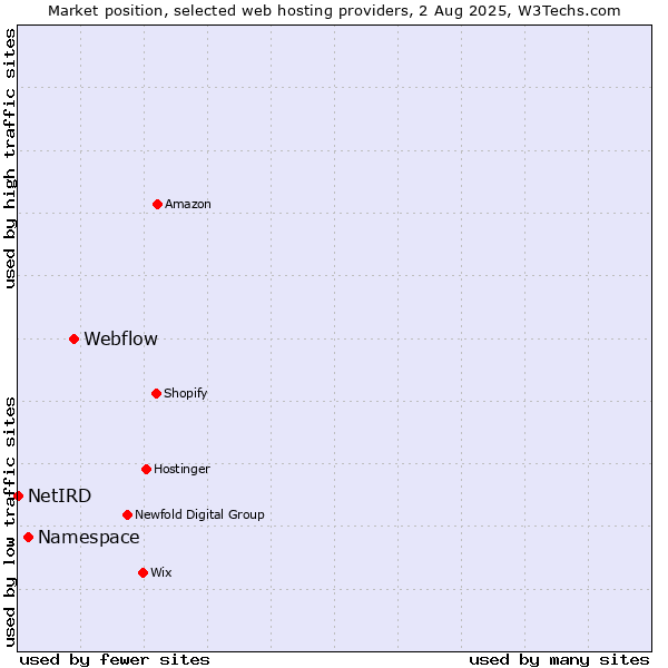 Market position of Webflow vs. Namespace vs. NetIRD