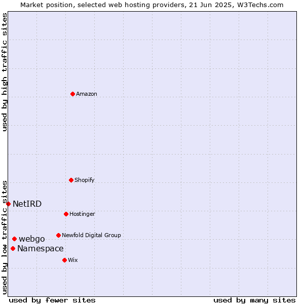 Market position of webgo vs. Namespace vs. NetIRD