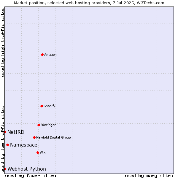Market position of Namespace vs. Webhost Python vs. NetIRD