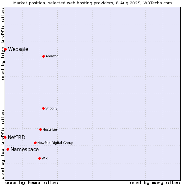Market position of Namespace vs. Websale vs. NetIRD