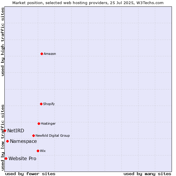 Market position of Namespace vs. Website Pro vs. NetIRD