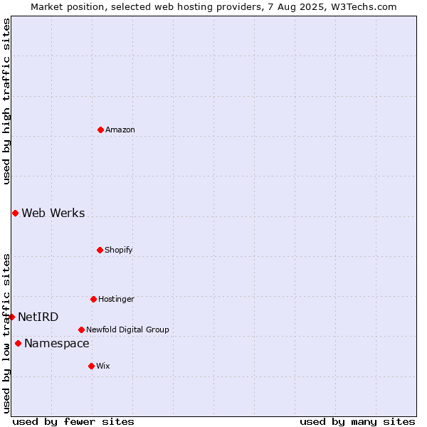Market position of Namespace vs. Web Werks vs. NetIRD