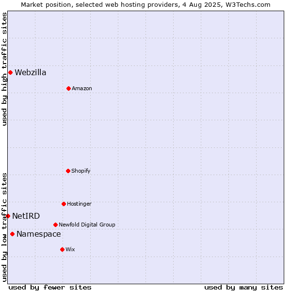 Market position of Namespace vs. Webzilla vs. NetIRD