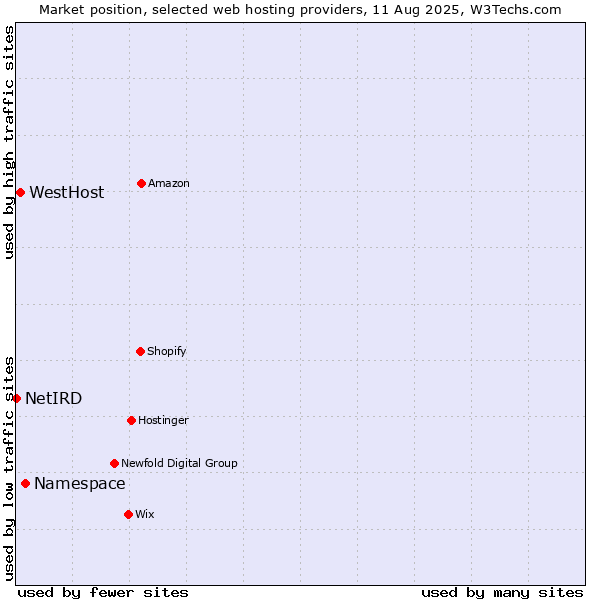 Market position of Namespace vs. WestHost vs. NetIRD