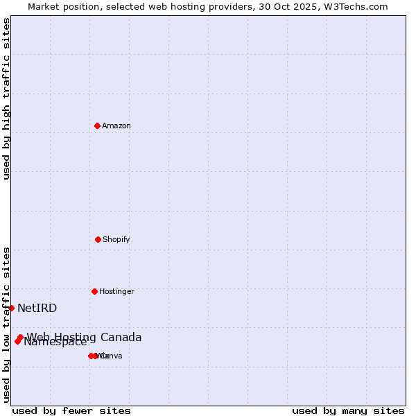 Market position of Web Hosting Canada vs. Namespace vs. NetIRD