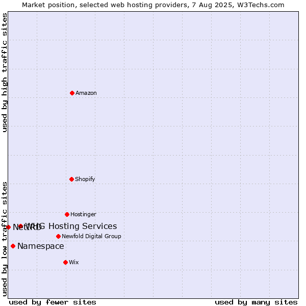Market position of WHG Hosting Services vs. Namespace vs. NetIRD