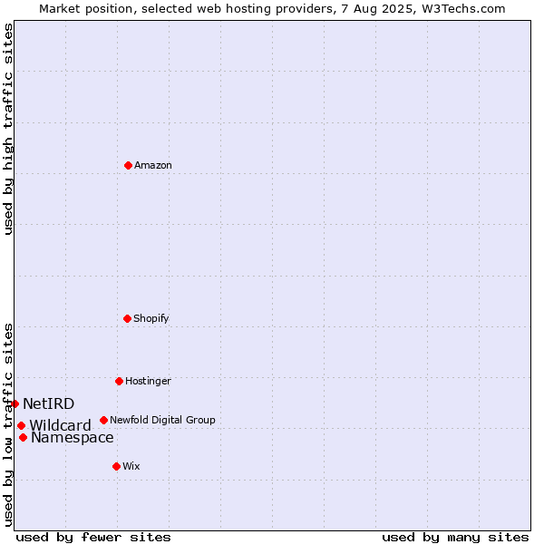 Market position of Namespace vs. Wildcard vs. NetIRD