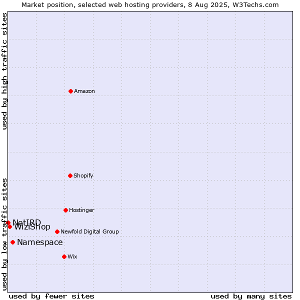 Market position of Namespace vs. WiziShop vs. NetIRD
