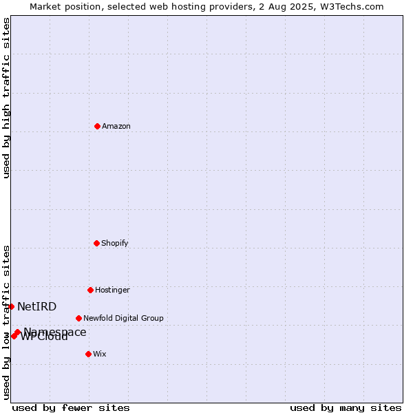 Market position of Namespace vs. WPCloud vs. NetIRD