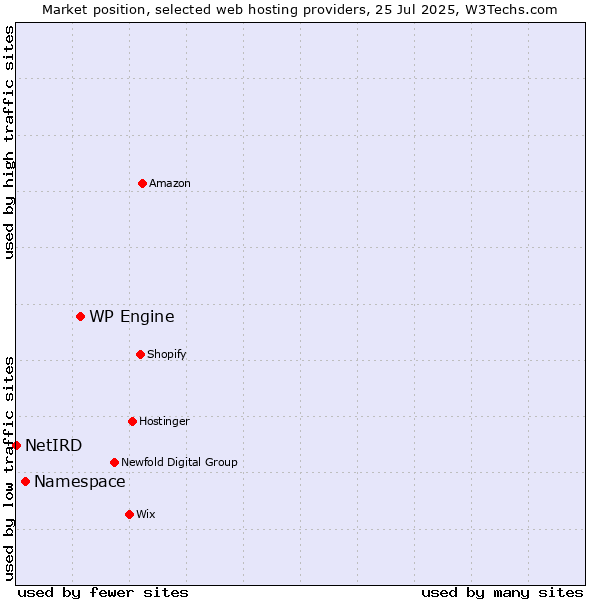 Market position of WP Engine vs. Namespace vs. NetIRD