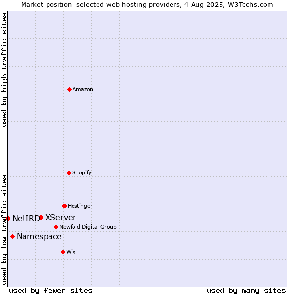 Market position of XServer vs. Namespace vs. NetIRD