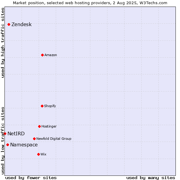 Market position of Zendesk vs. Namespace vs. NetIRD