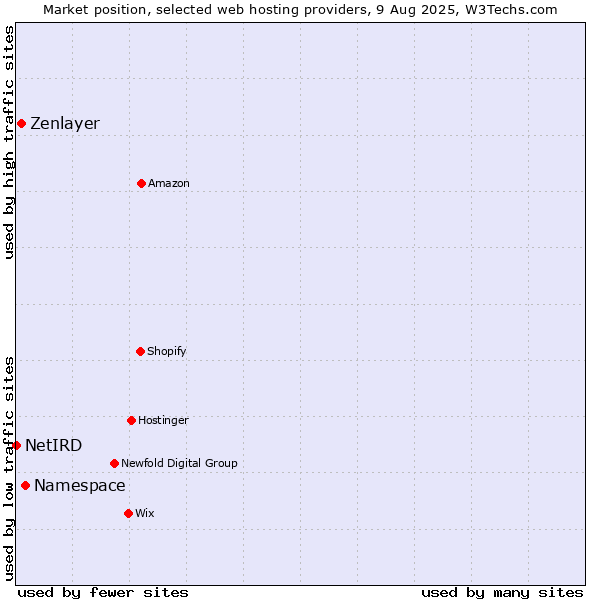 Market position of Namespace vs. Zenlayer vs. NetIRD