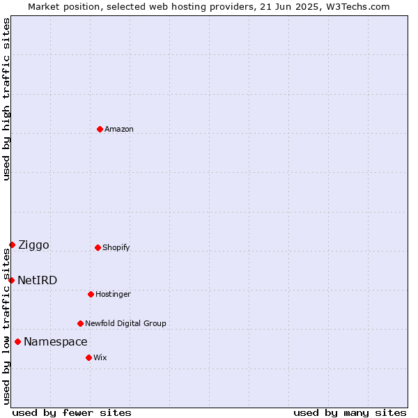 Market position of Namespace vs. Ziggo vs. NetIRD