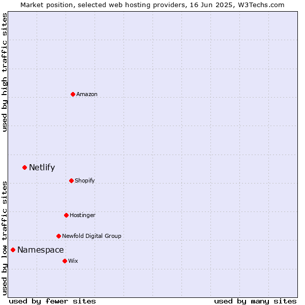 Market position of Netlify vs. Namespace