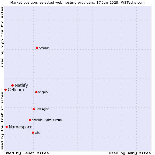 Market position of Netlify vs. Namespace vs. Cellcom