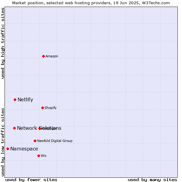 Market position of Netlify vs. Network Solutions vs. Namespace