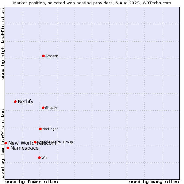 Market position of Netlify vs. Namespace vs. New World Telecom