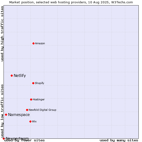 Market position of Netlify vs. Namespace vs. Nexperteam
