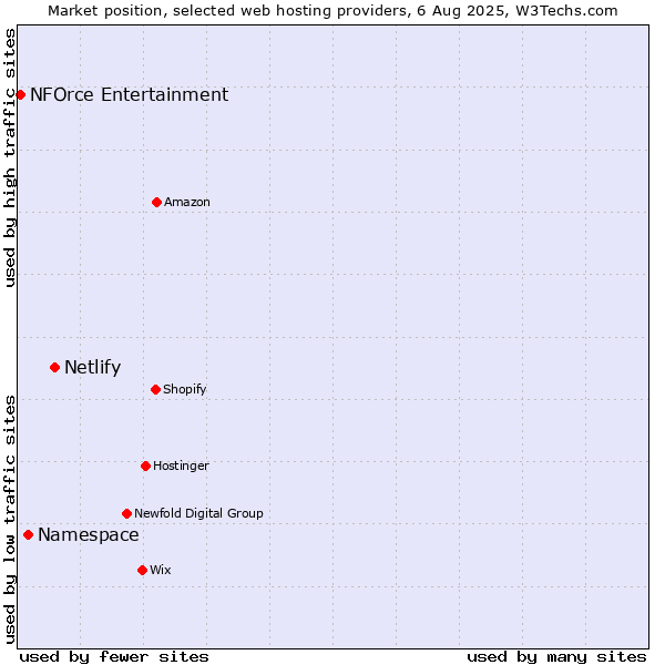 Market position of Netlify vs. Namespace vs. NFOrce Entertainment