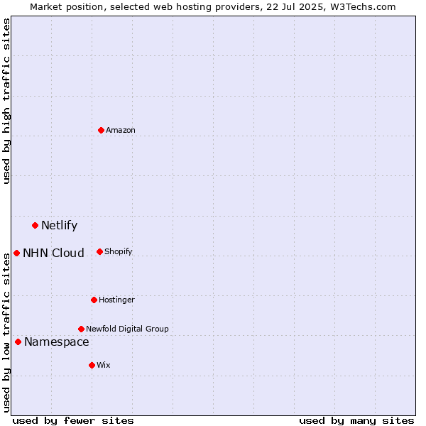 Market position of Netlify vs. Namespace vs. NHN Cloud